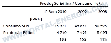 Producao Energia Eolica Portugal
