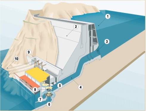 energiahidrica esquema2 Funcionamento da Energia Hidrica   Barragens HidroElectricas