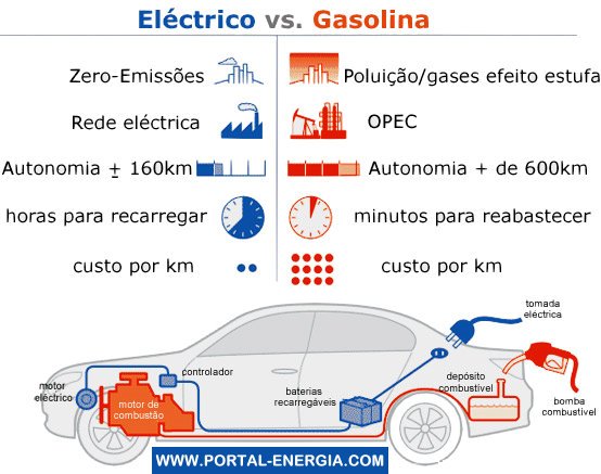 Vantagens Carro Electrico VS Gasolina