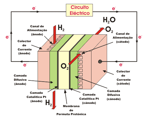 Circuito elétrico das células de combustível