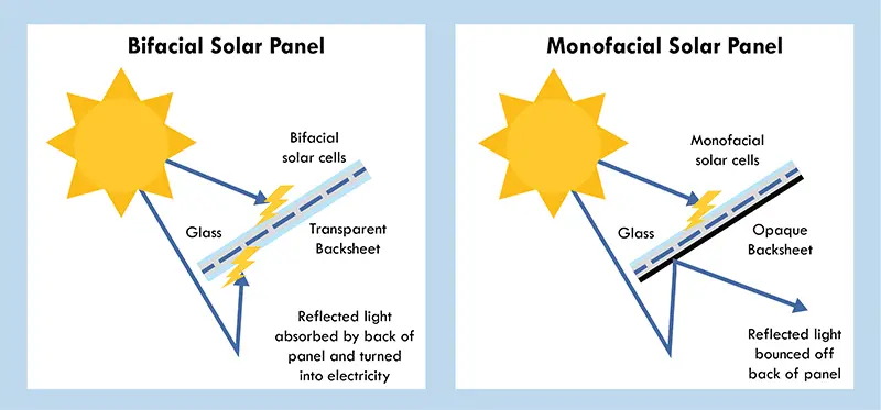 Painel Solar Bifacial Vs Monofacial