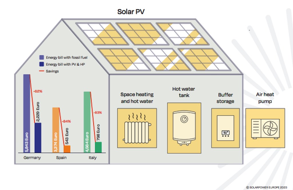 SolarPower Europe estudo