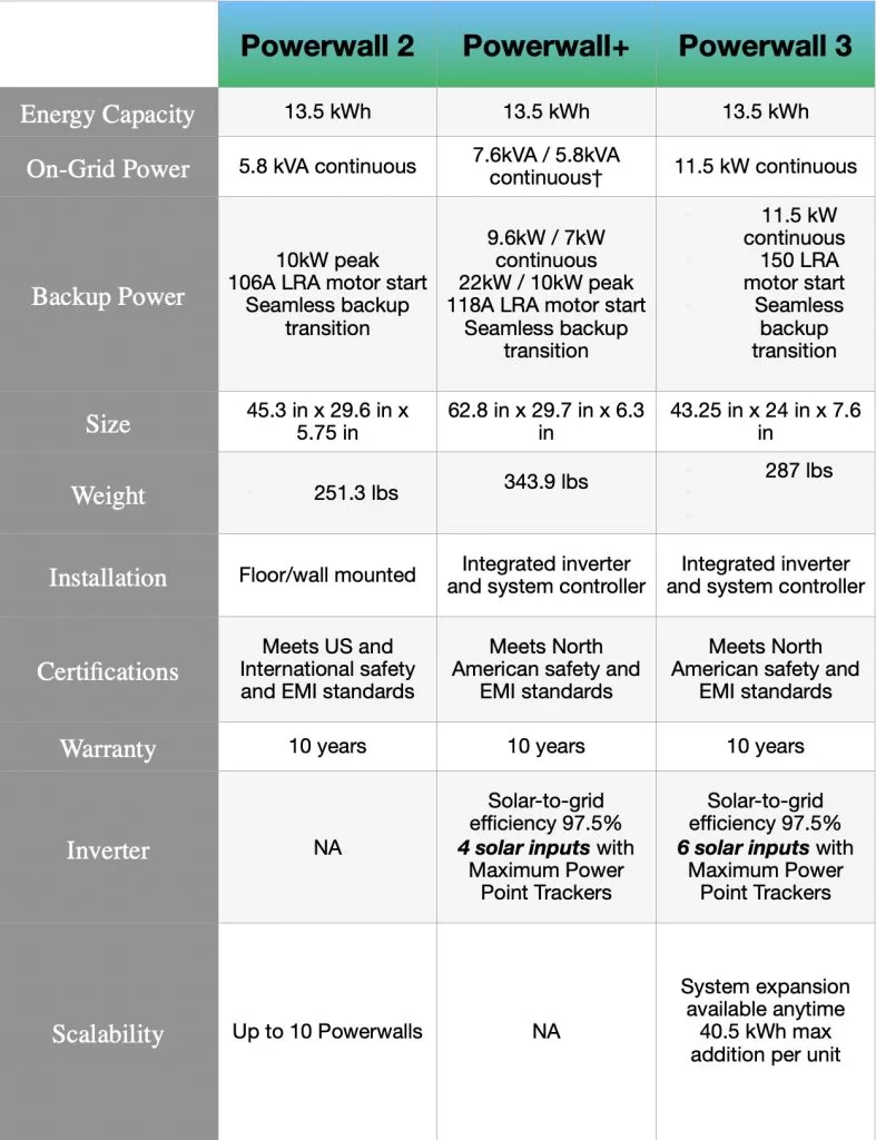 Tesla Powerwall Portugal - Comparação de Versões