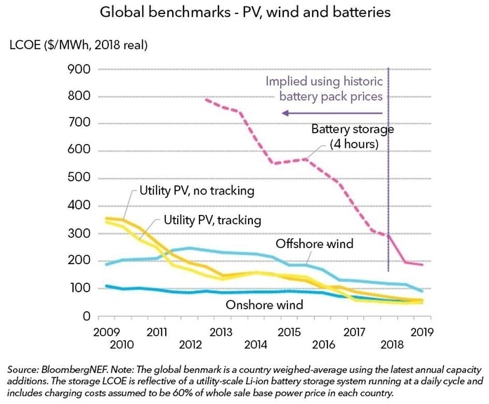 Custo das baterias de iões de lítio