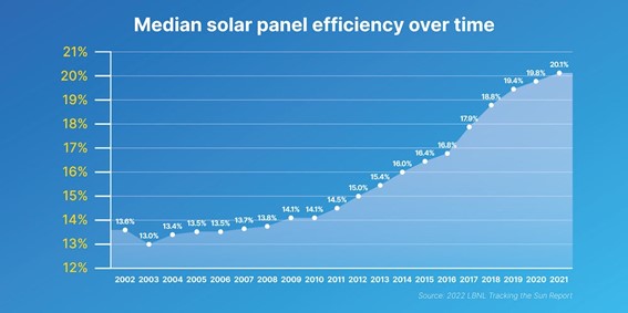 Evolução da eficiência solar nos últimos anos