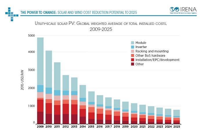 Evolução Custos - Energia Solar Fotovoltaica