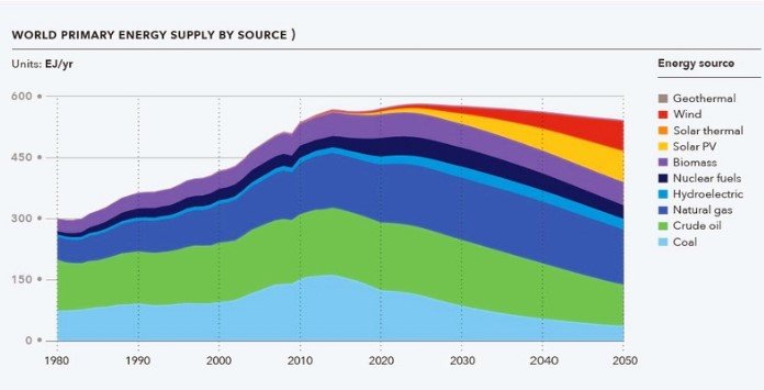 Gráfico Evolução Fontes Energia 1980-2050
