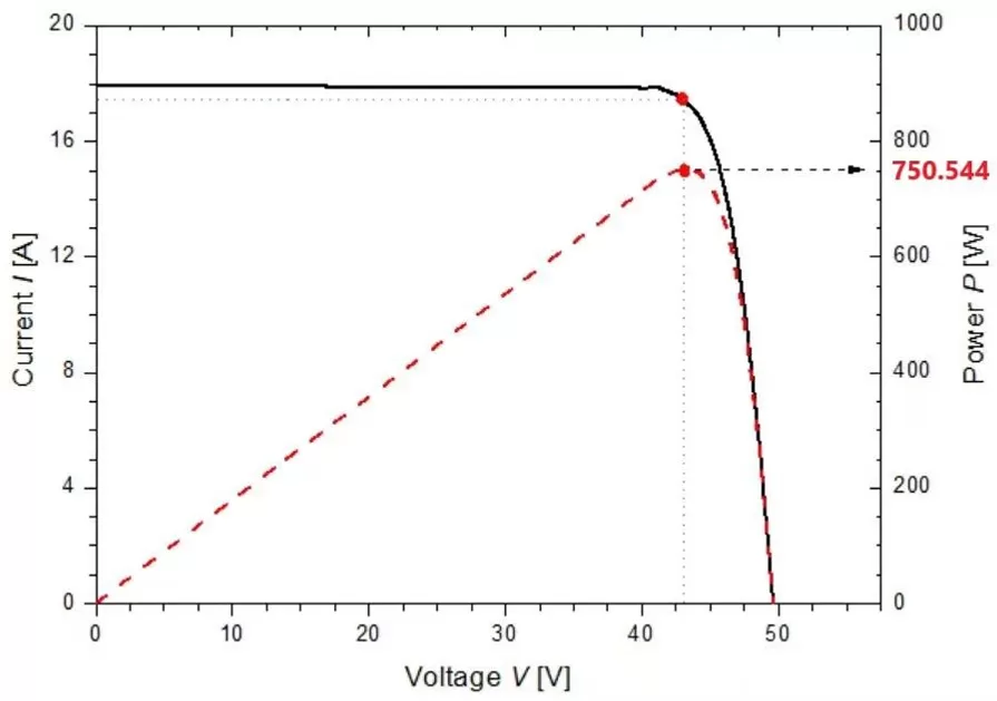 Gráfico da potência do módulo solar HJT da Huasun