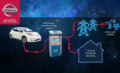 Veículos Elétricos - Nissan Leaf - Tecnologia V2G