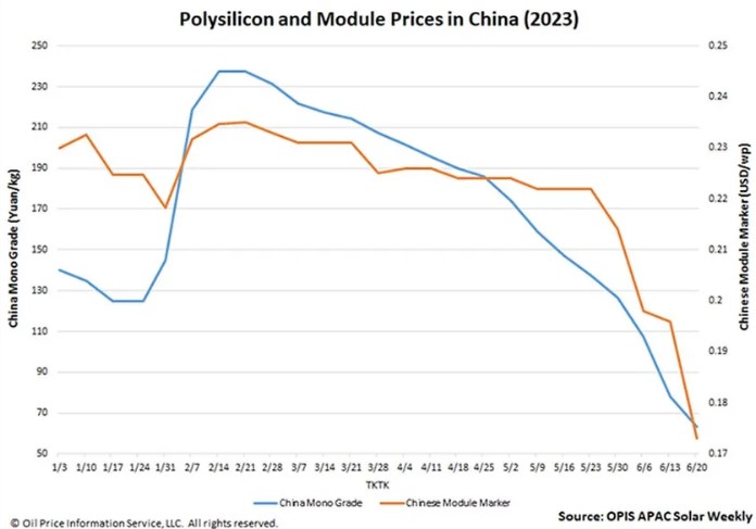 Preços do Silício Policristalino e Painéis Solares na China
