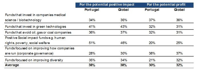 Comparação entre resultados Portugueses Vs Globais