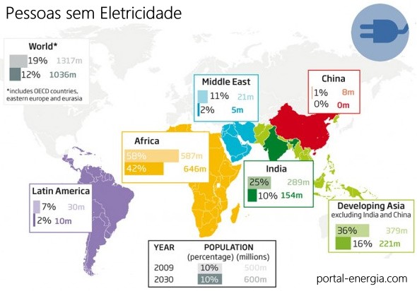 Mundo tem um milhão de pessoas sem acesso a eletricidade 